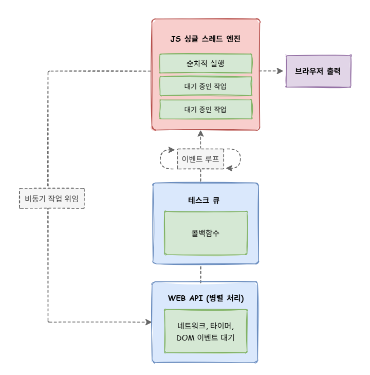 JS 실행 흐름