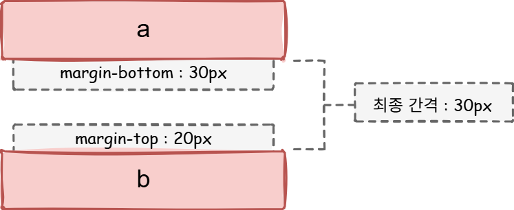 box model margin01